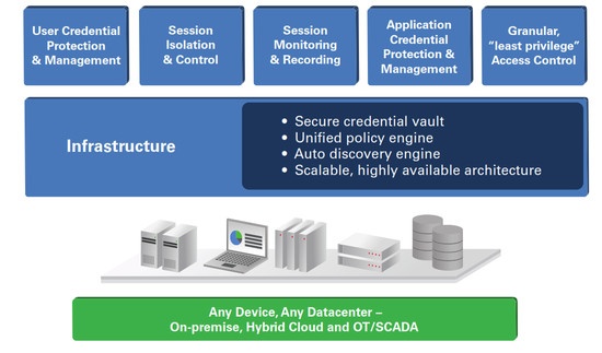 CyberArk Privileged Account Management – InfoGuard