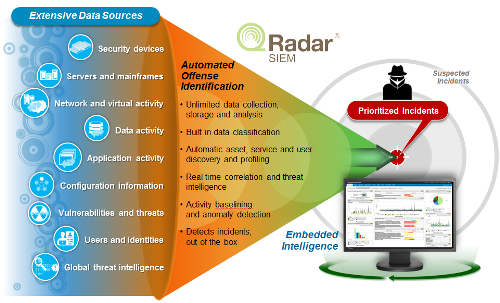 IBM QRadar Security Information & Event Management SIEM – InfoGuard