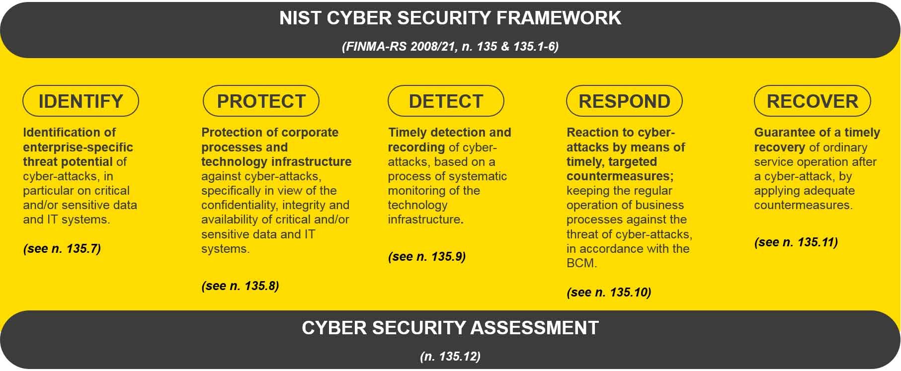 Infoguar Nist Cyber Security Framework And Finma Rs 2008 21