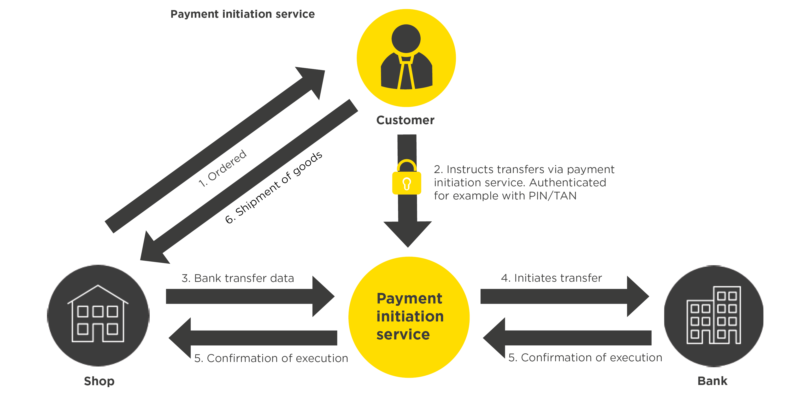 PSD2 – what you should know about it and why it is a guarantee of ...