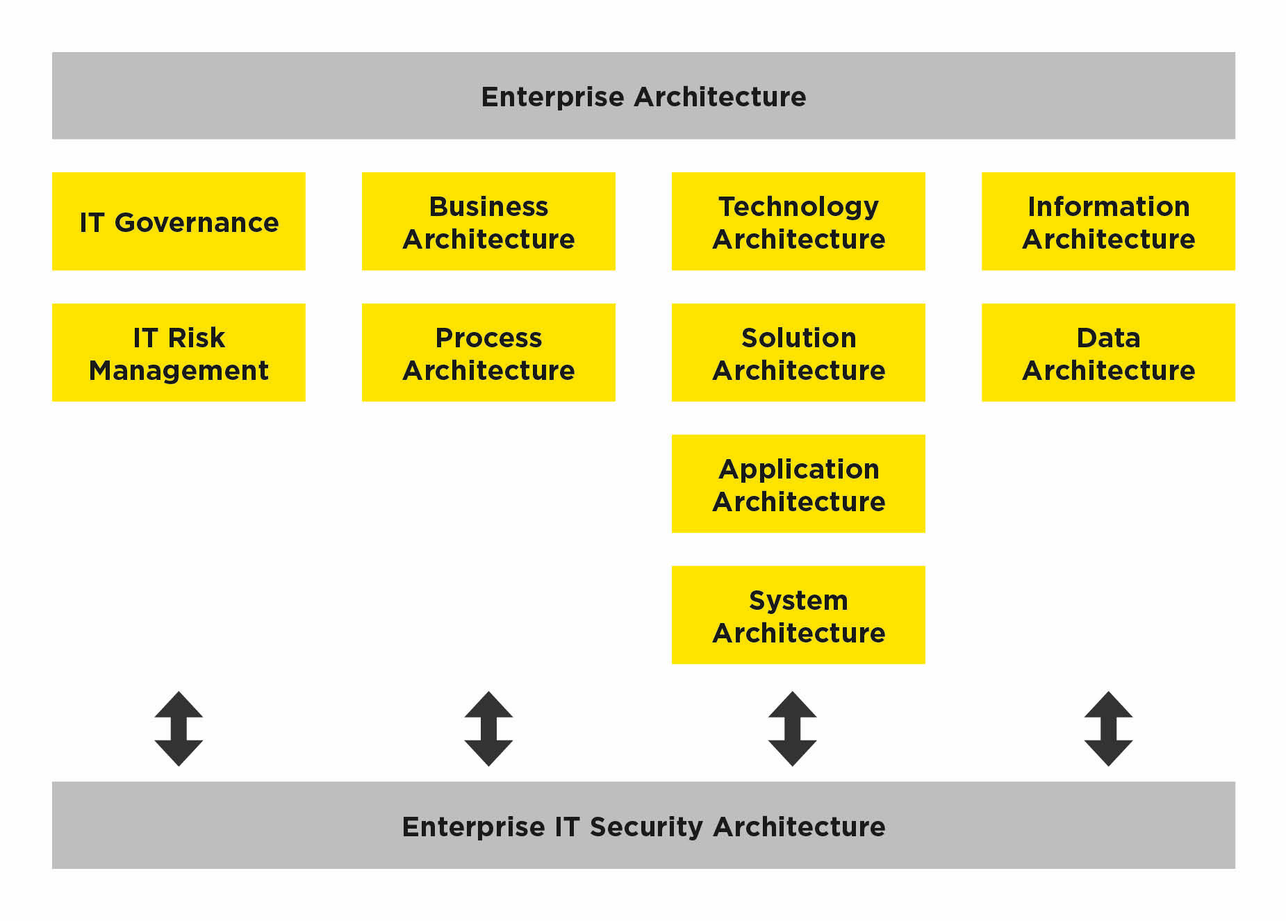 How An Enterprise IT Security Architecture Makes Digitisation Easier