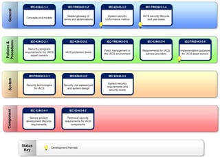 IEC 62443 – or how to implement OT security in an efficient and ...