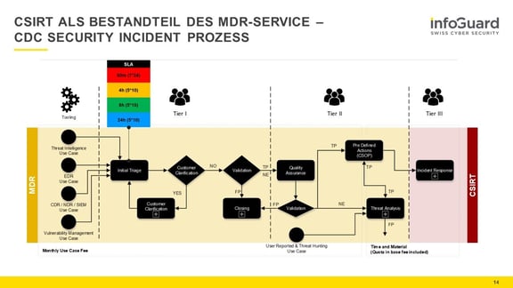 Abbildung 4 Interventionsprozess - de