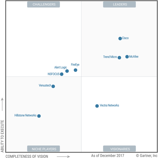 Gartners Magic Quadrant Report 2018 for IDPS. Vectra is a visionary