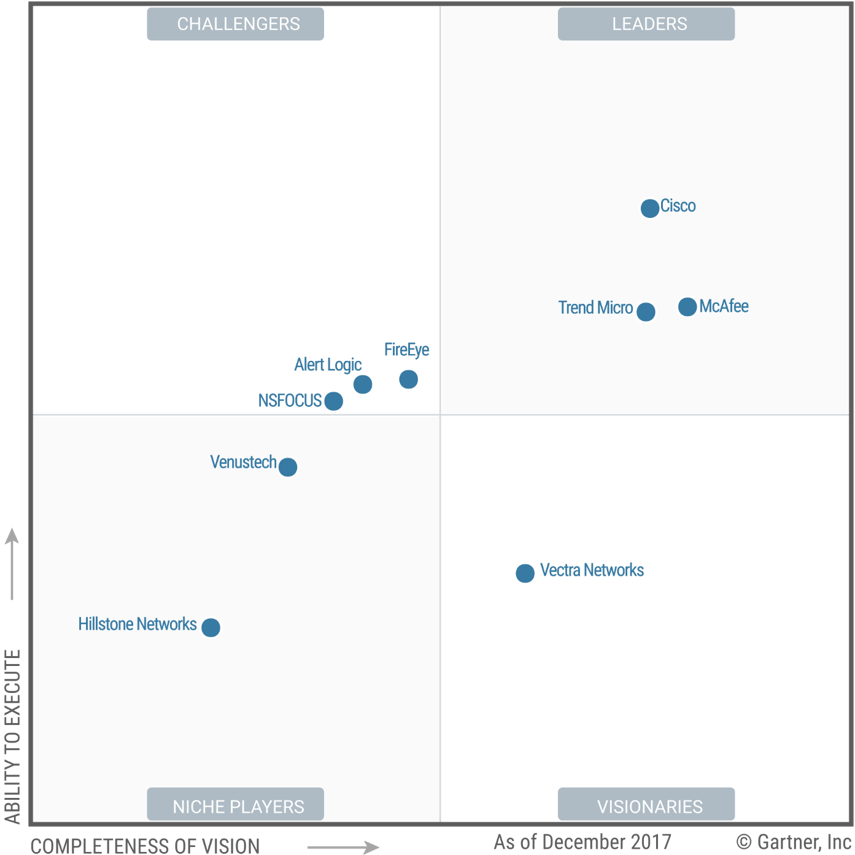 How can Gartner's Magic Quadrant help you with Intrusion Detection ...